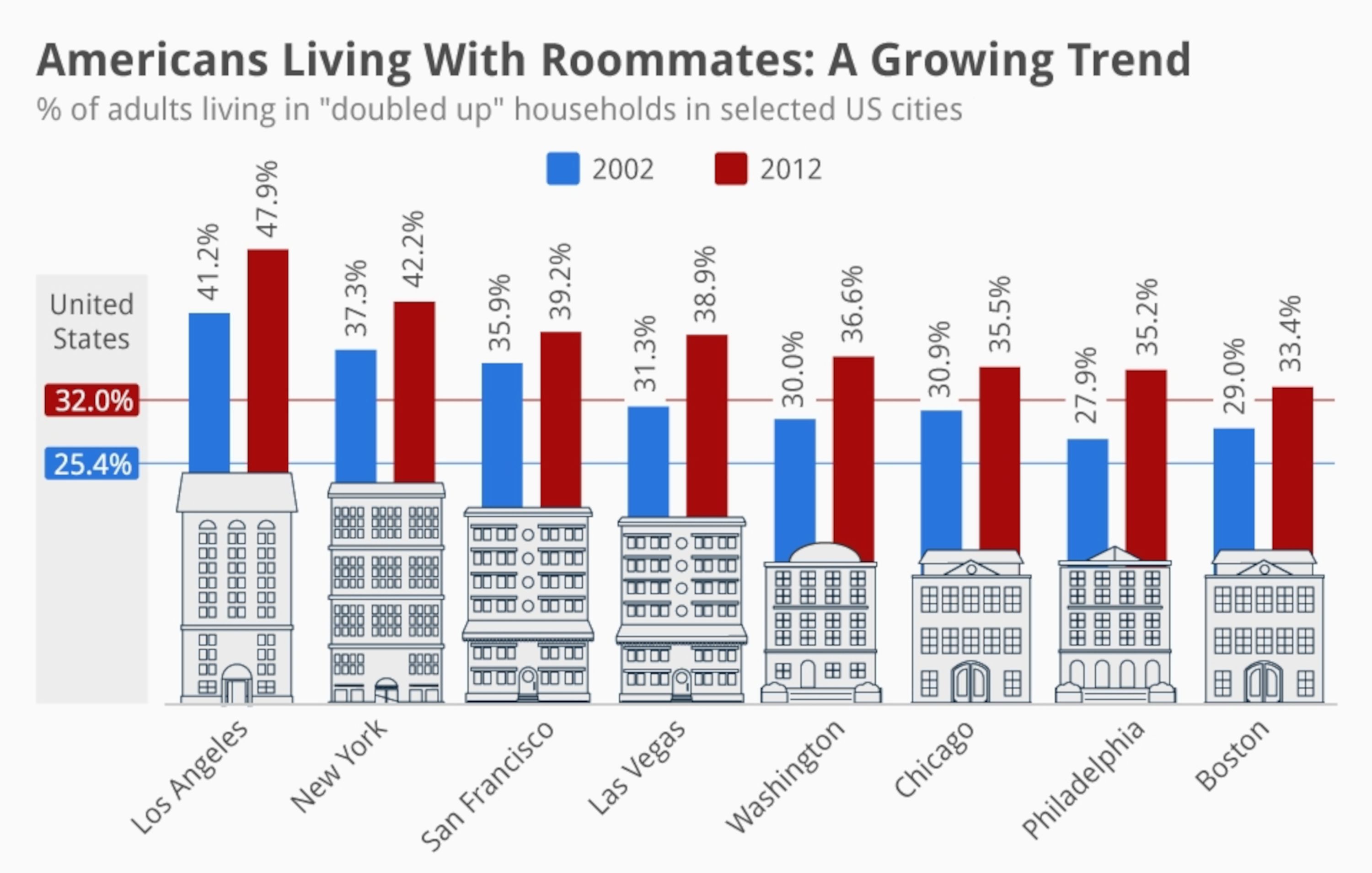 Percentage Of Adults Living As Roommates In Usa Iroomit Blog Percentage Of Adults Living As Roommates In Usa Iroomit Blog
